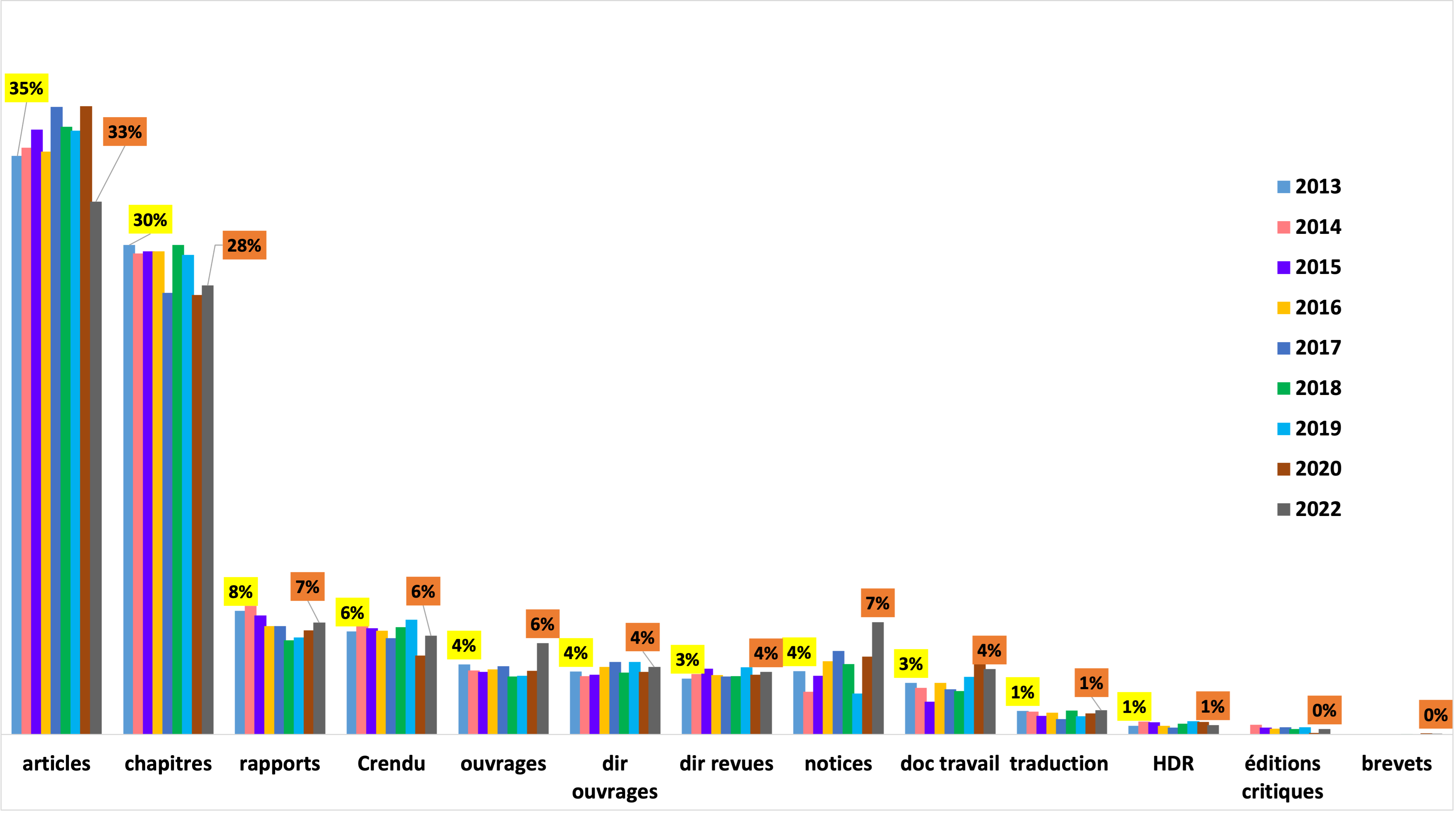 Les différents types de publications scientifiques produites par les chercheurs CNRS en sciences humaines et sociales entre 2013 et 2022 (source RIBAC)