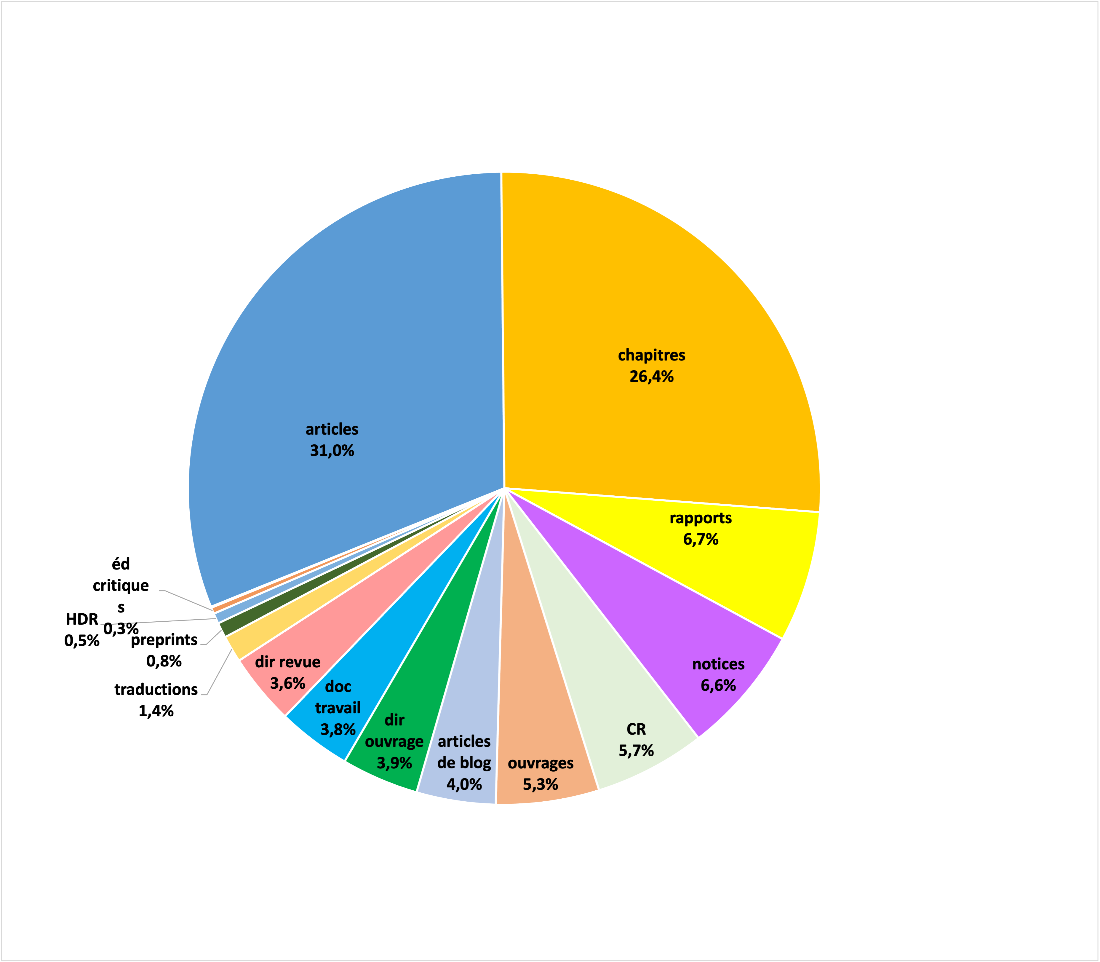 Publications 2022 des chercheurs et ingénieurs CNRS classées par type de document (Source RIBAC 2022)