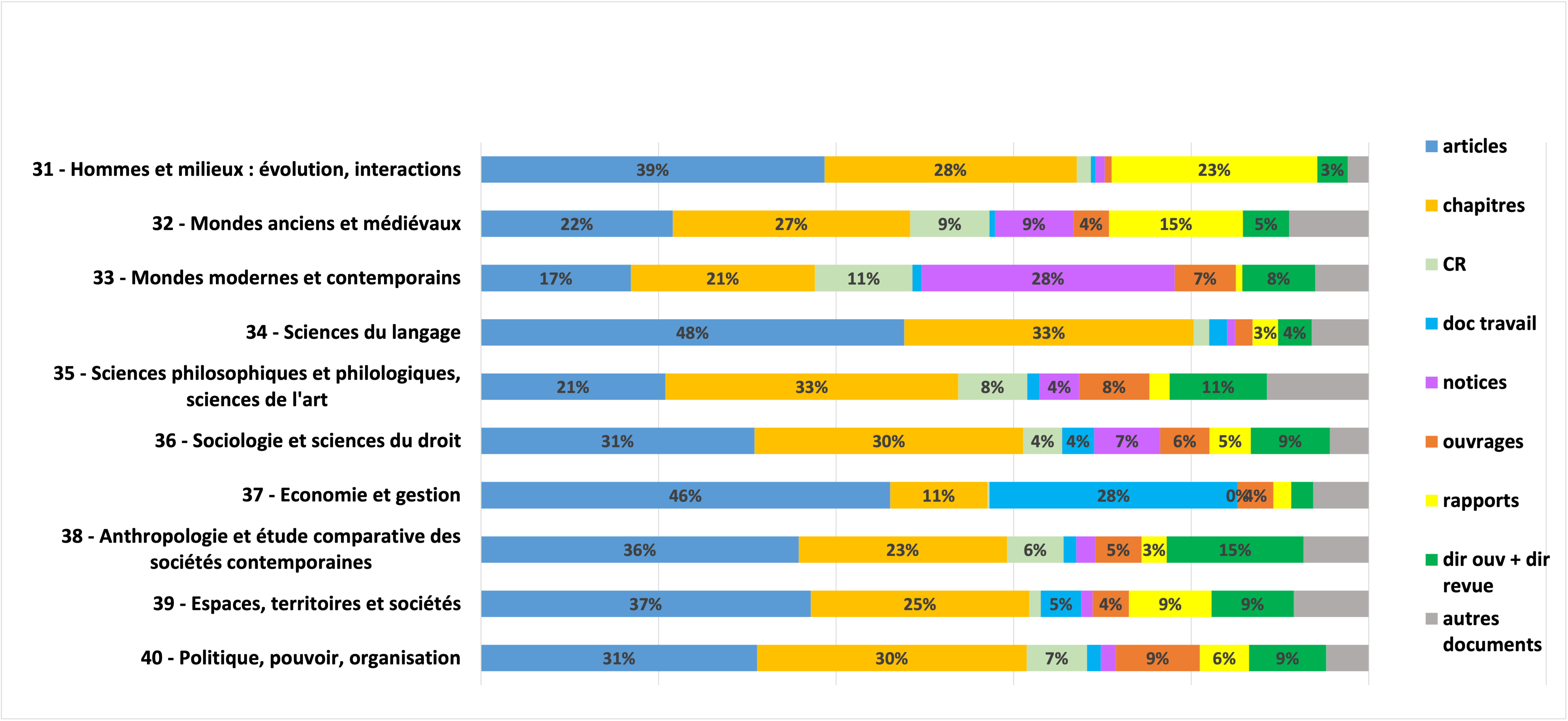 Poids des principaux types de publications scientifiques des chercheurs et ingénieurs CNRS par section du comité national en 2022 (source RIBAC 2022) 