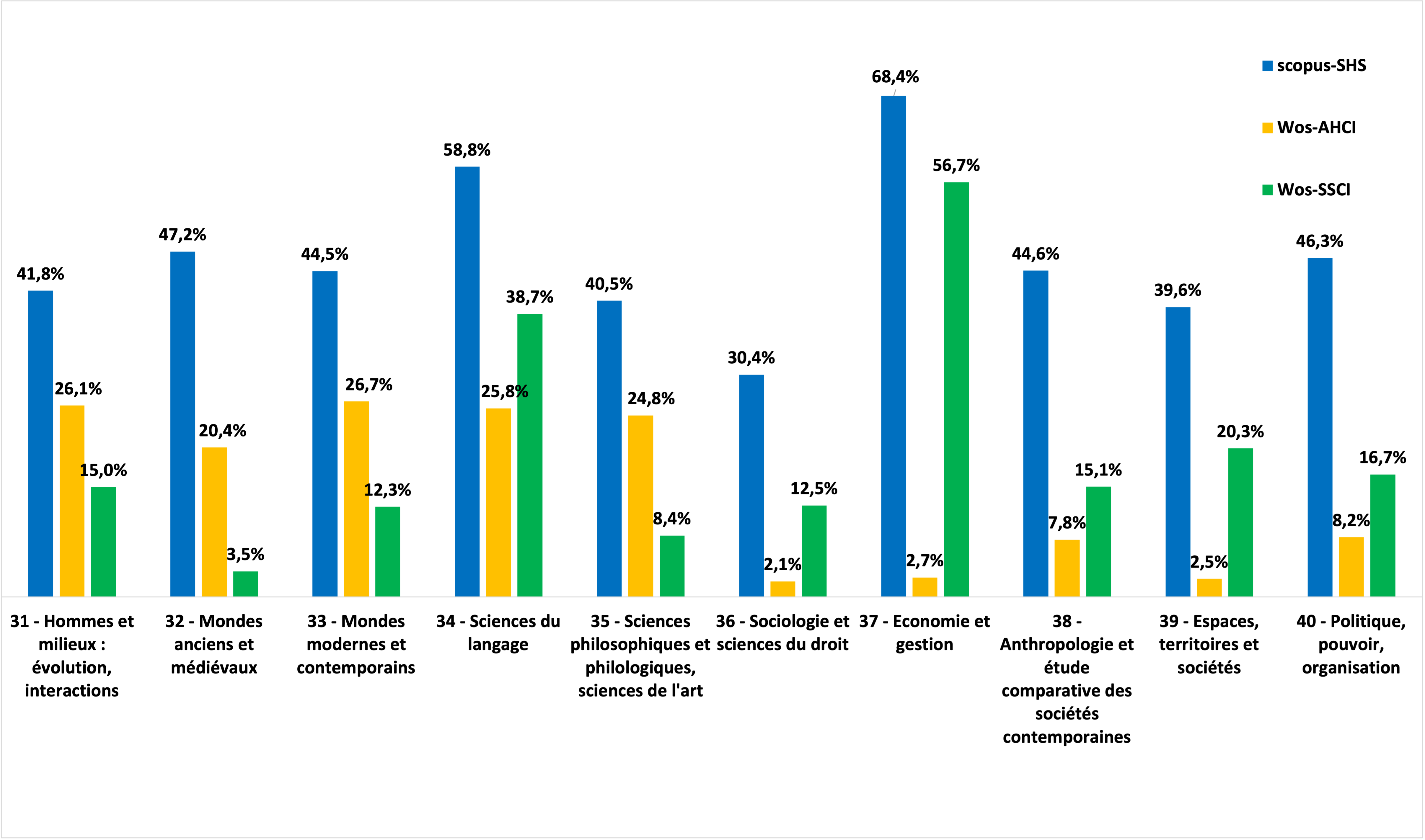 Part des articles de revue publiés par les chercheurs SHS par section et par bases de données bibliométriques (WOS-SHS et Scopus-SHS) en 2020