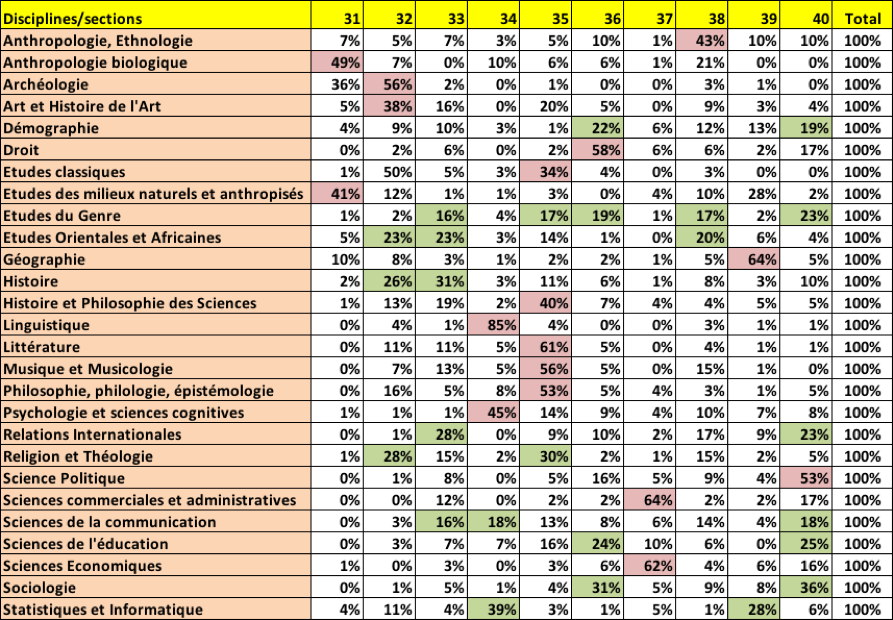 Poids des principaux types de publications scientifiques des chercheurs CNRS par section d’évaluation en 2012